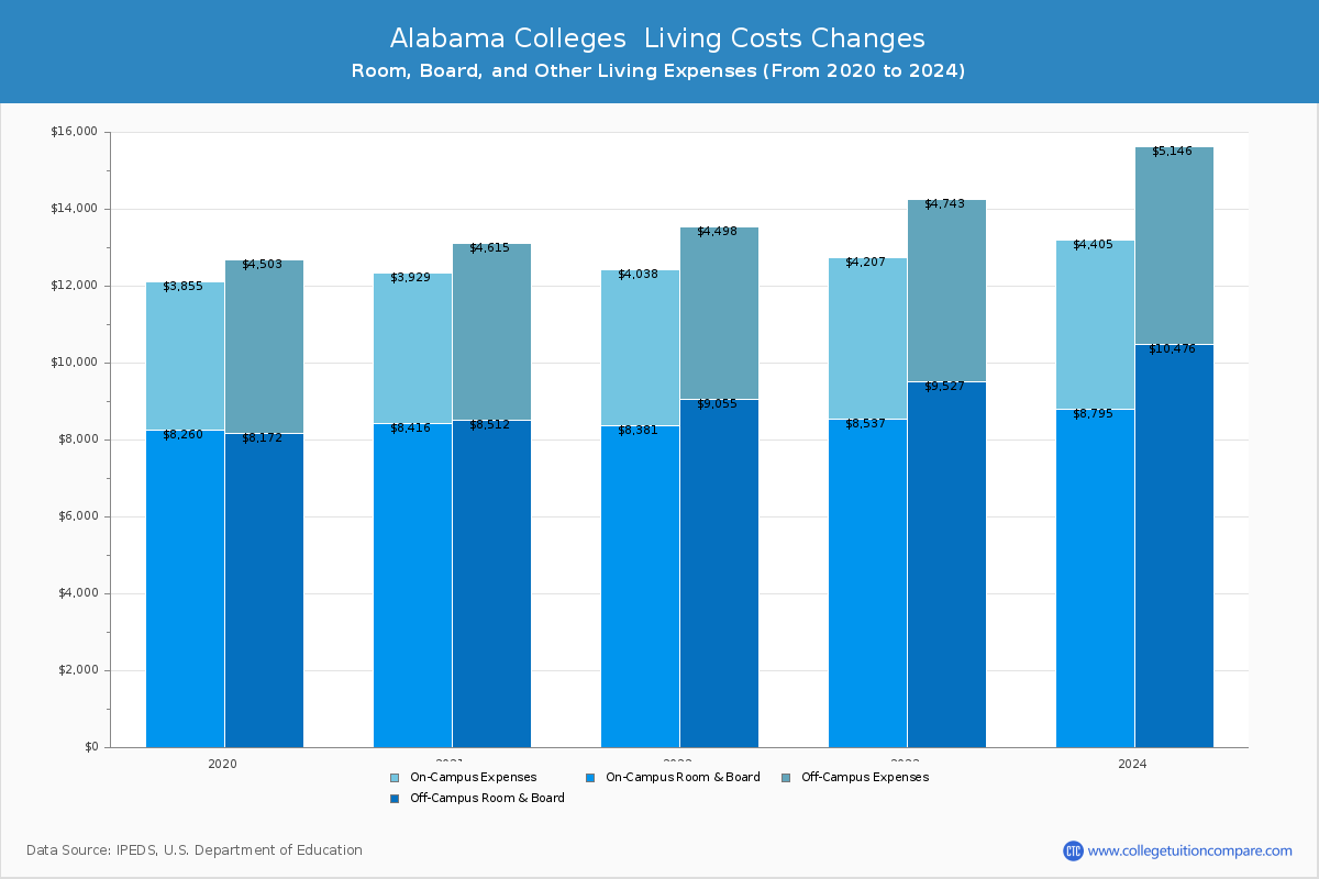 Alabama 4-Year Colleges Living Cost Charts